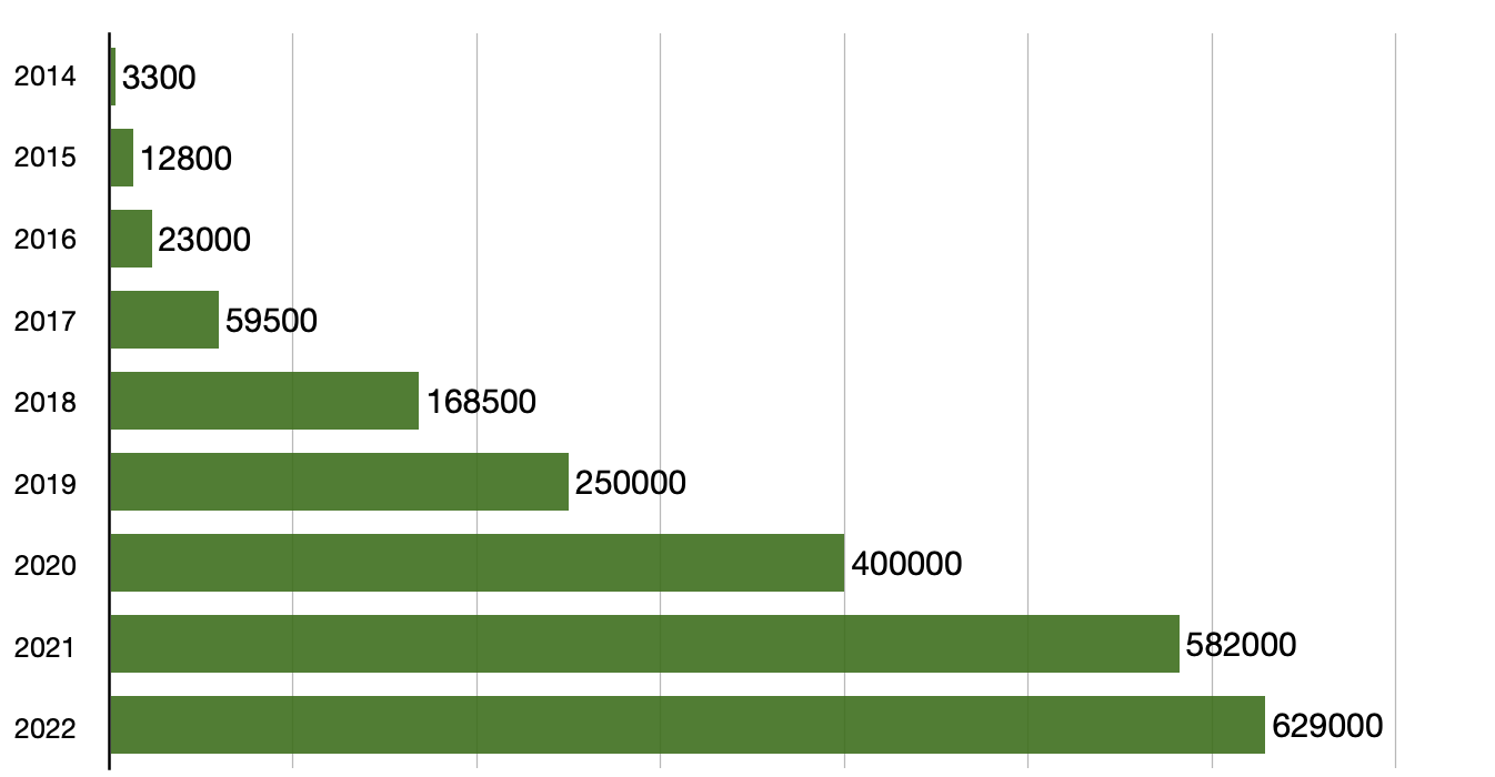 Growing popularity of veganism around the world.