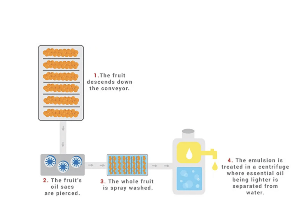 Cold Pressed Mechanical Expression of EO