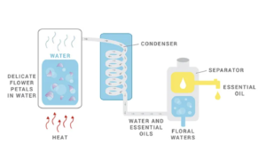 Process of Making Hydrosols